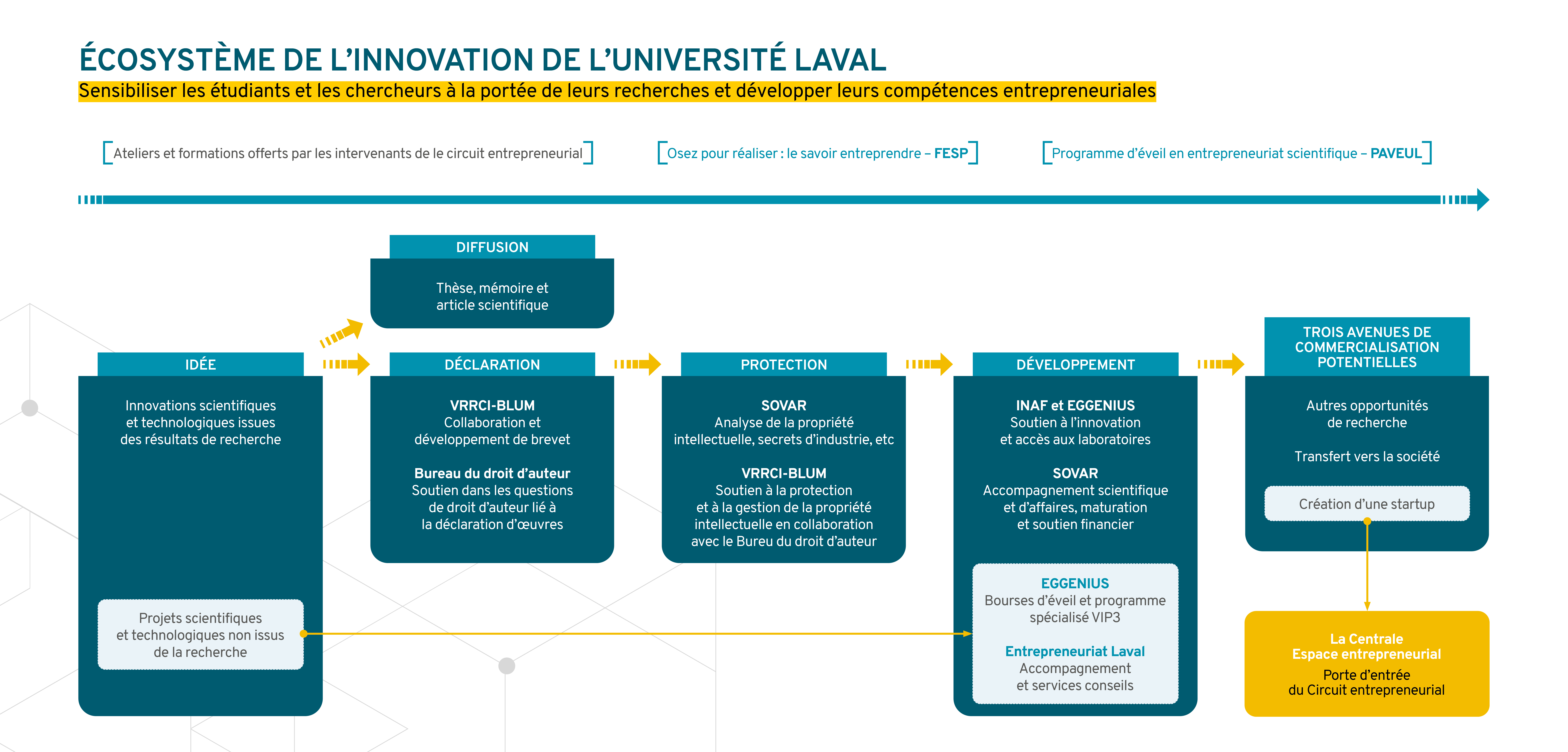 Écosystème de l'innovation