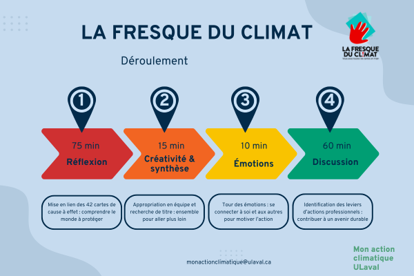 Fresque climat déroulement