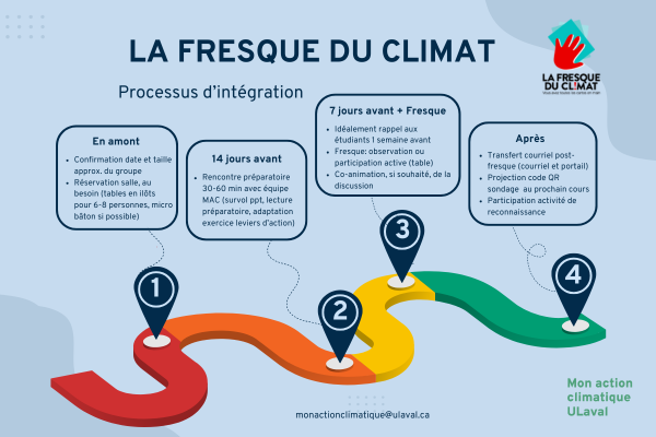 Fresque climat intégration