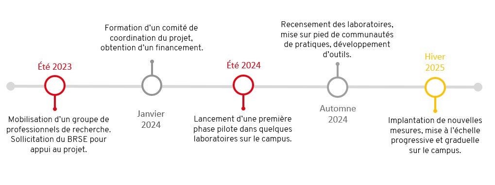 Labo ecoresponsable ligne du temps