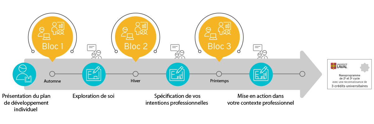 Graphique du cheminement dans le programme