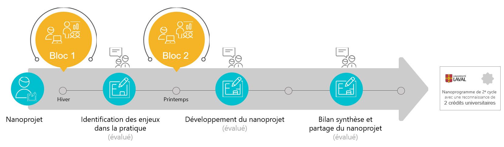 Graphique du cheminement dans le programme