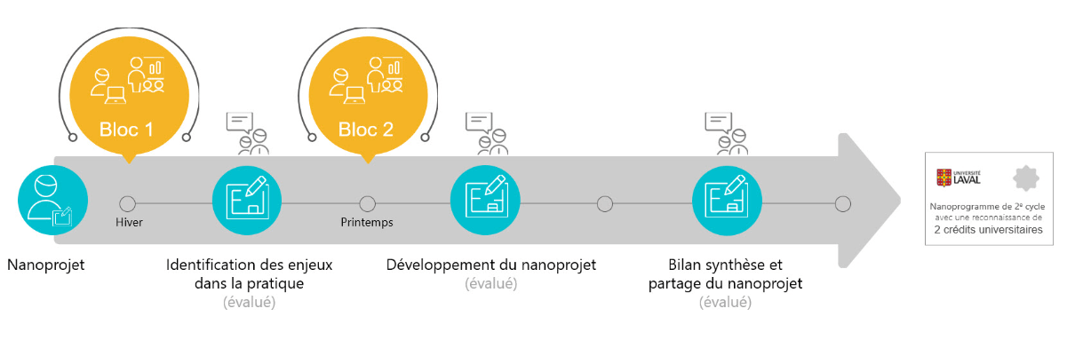 Cheminement dans le programme