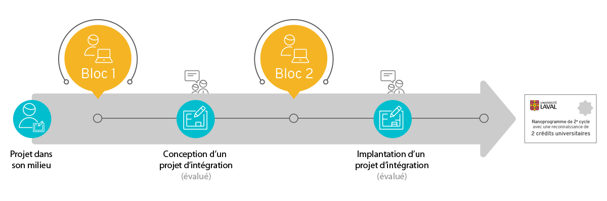 Graphique du cheminement dans le programme 