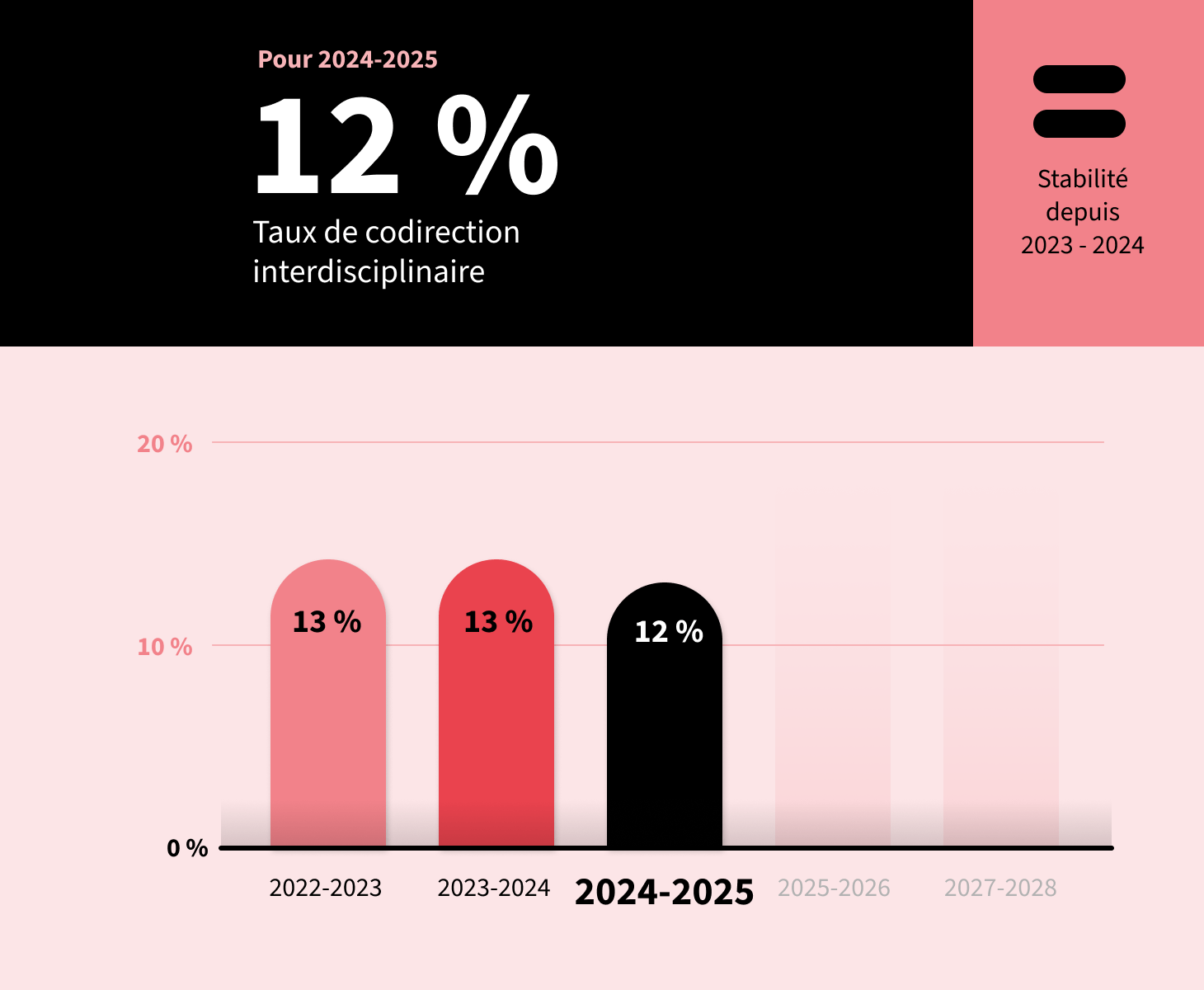Graphique sur le taux de codirection interdisciplinaire