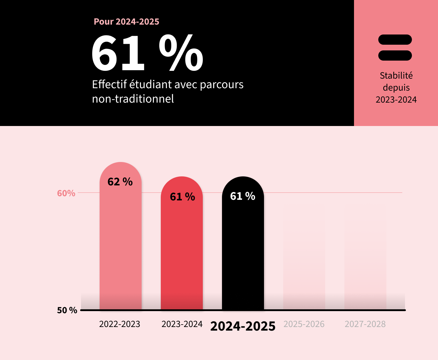 Graphique de l'effectif étudiant avec parcours non traditionnel