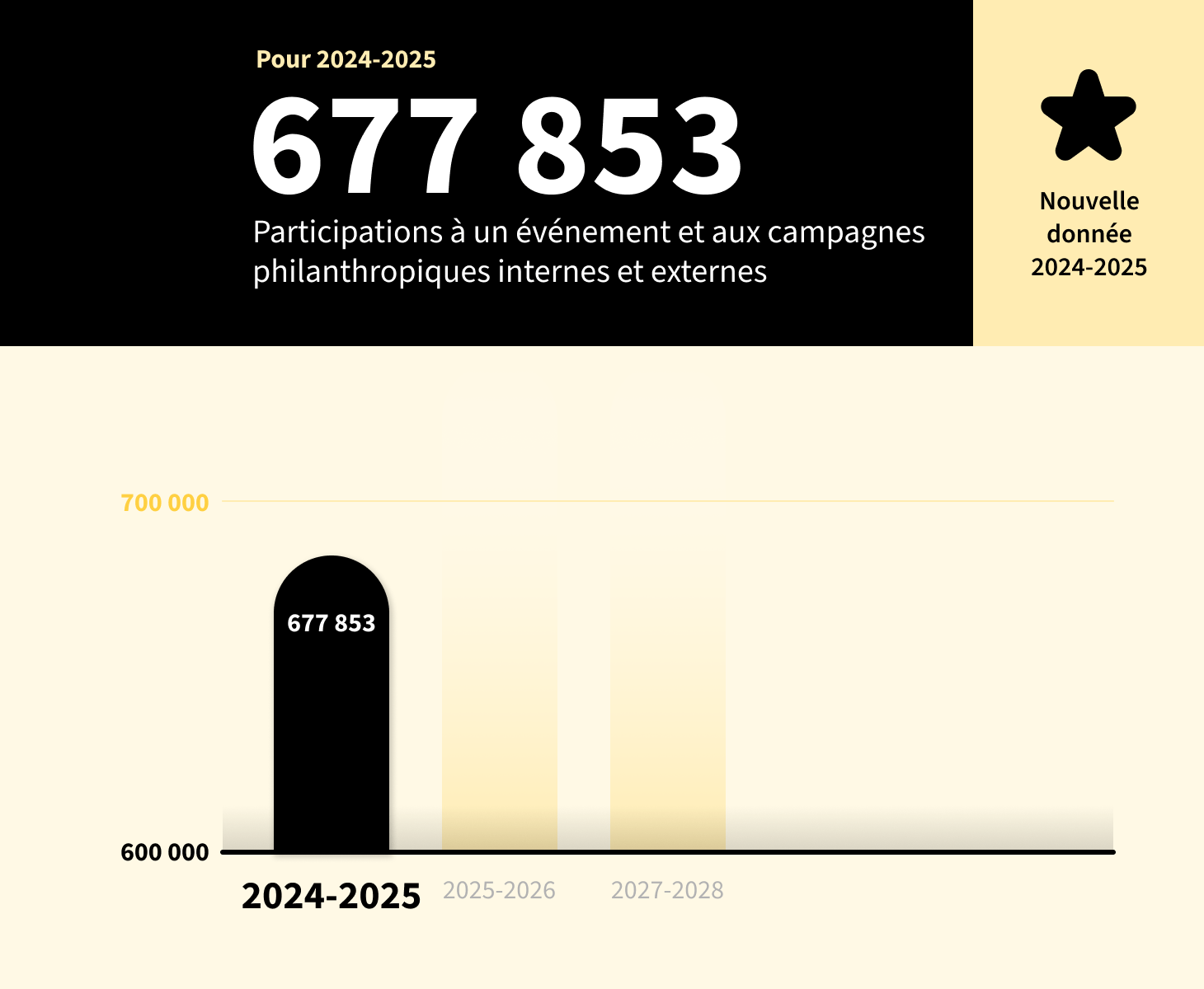 Graphique des participations à un événement et aux campagnes philanthropiques
