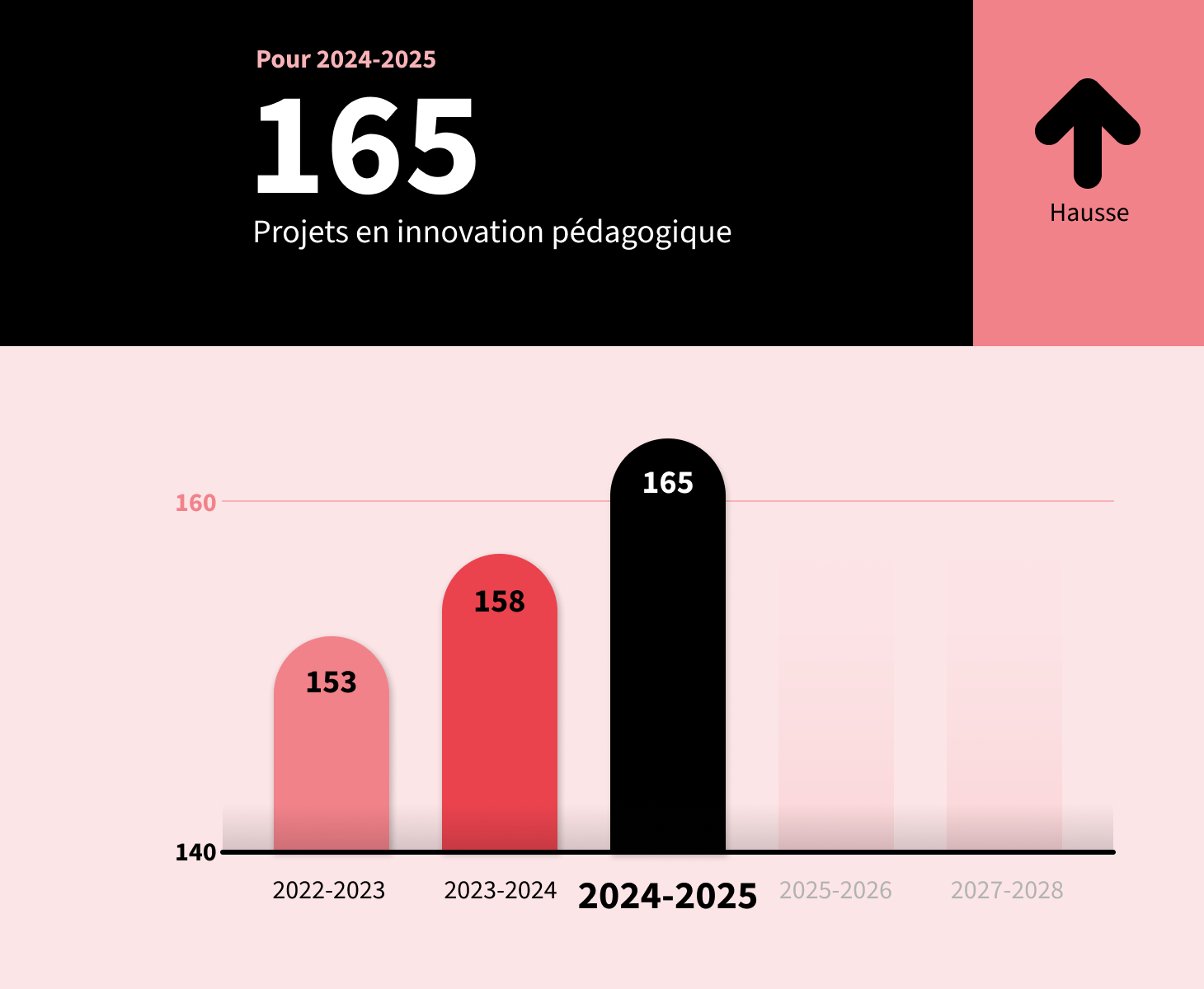 graphique sur le nombre de projets en innovation pédagogique