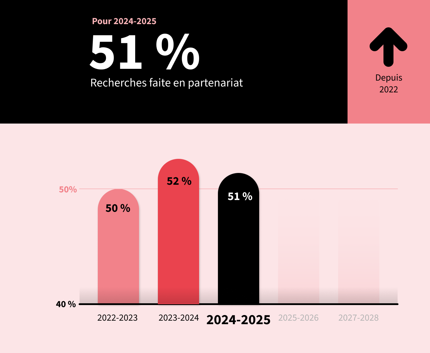 Graphique des recherches fait en partenariat