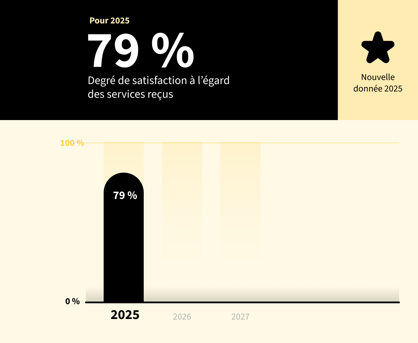 Graphique sur le degré de satisfaction à l'égard des services reçus