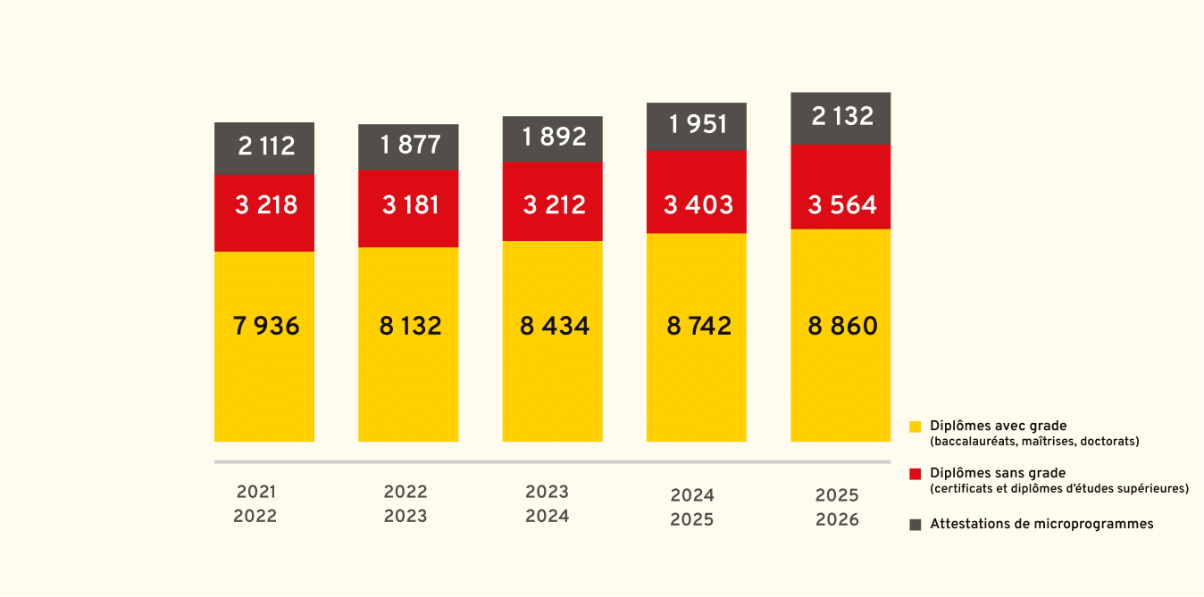 Graphique sur le nombre d'attestations et de diplômes décernés par année universitaire