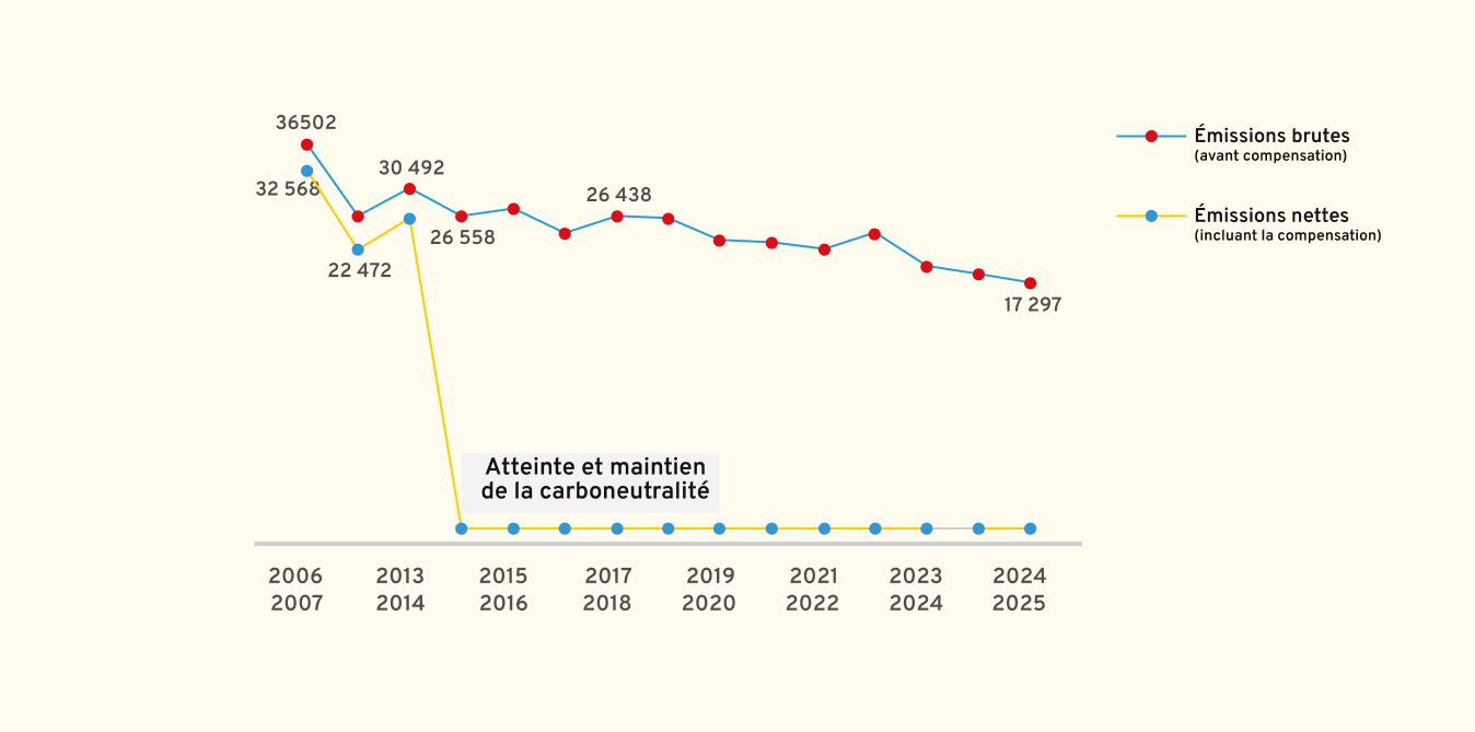 Graphique sur les émissions annuelles de GES de portée 1 et 2 (en tonnes de CO2Éq.) de l'Université Laval