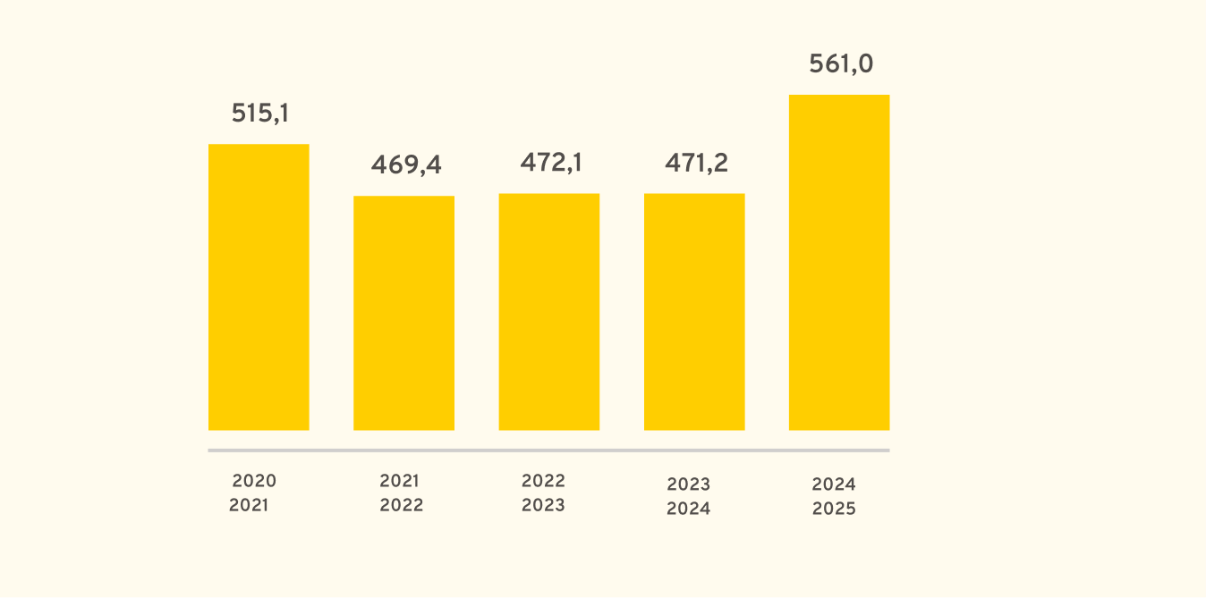 Graphique sur  le fonds de recherche en millions de dollars
