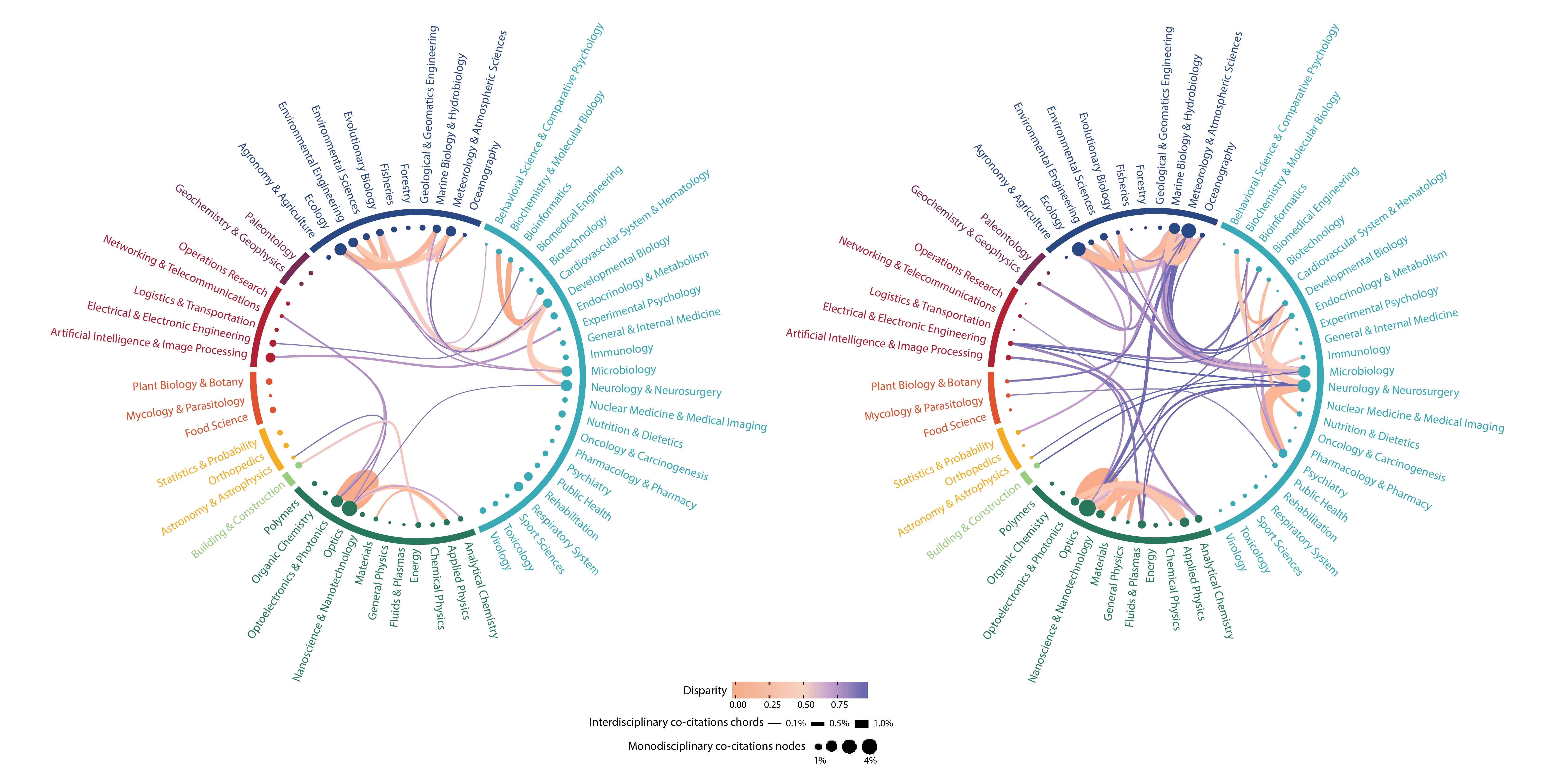 Diagramme d'accord interdisciplinarité Sentinelle Nord