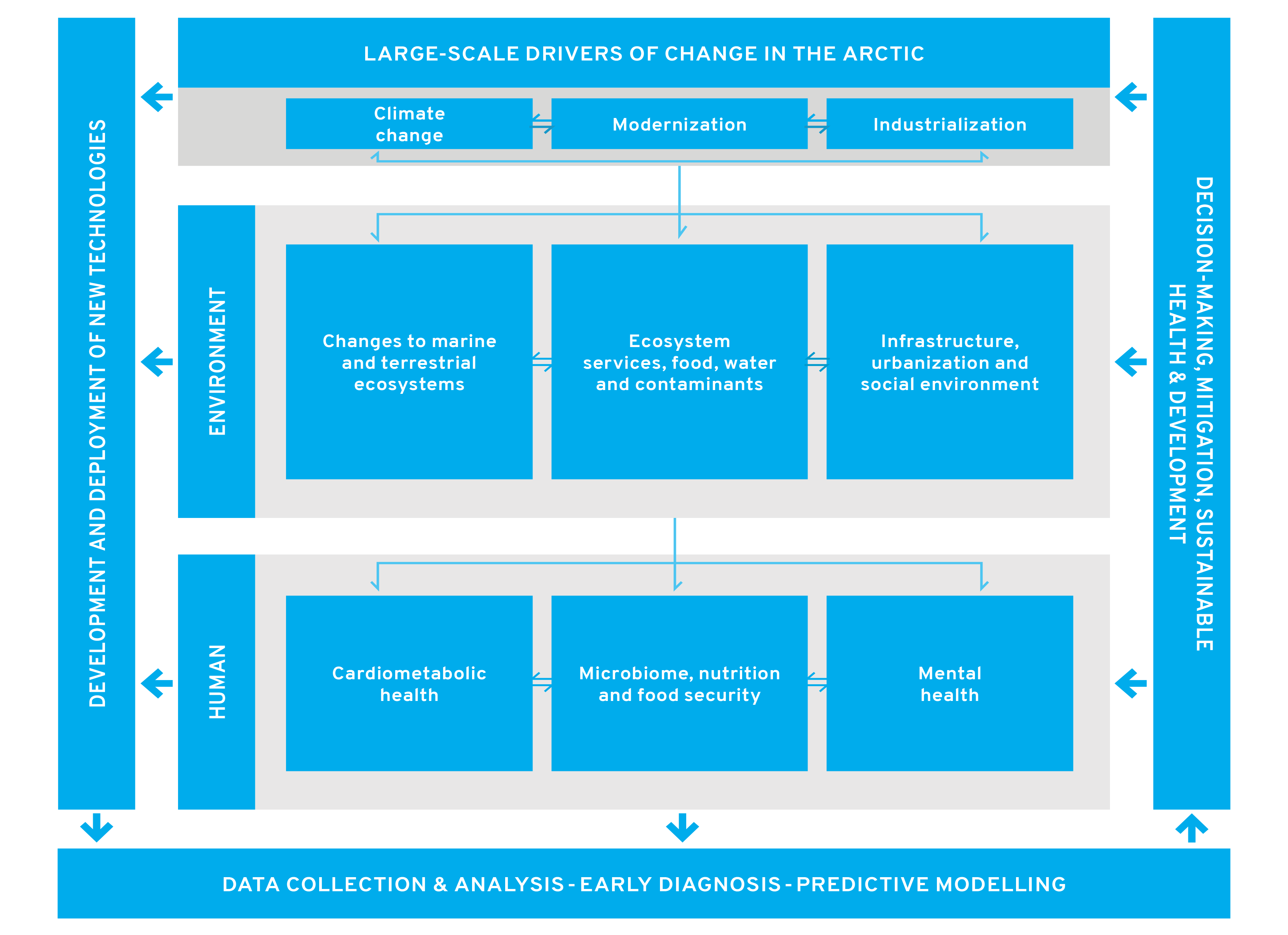 Sentinel North Conceptual Framework