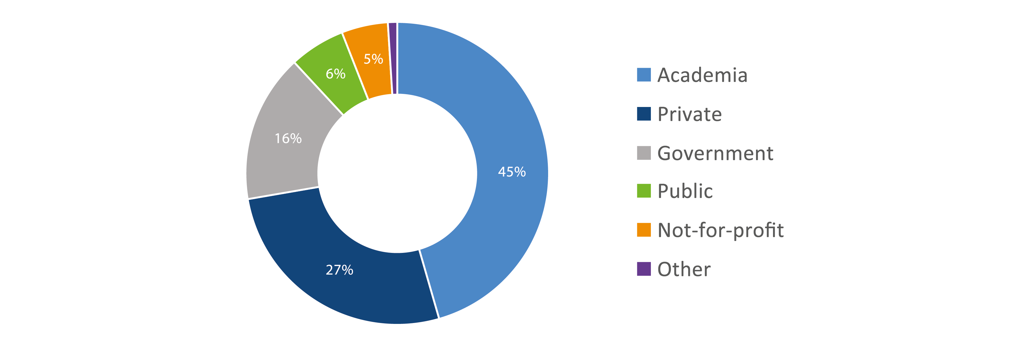Graph showing sector of employment for North Sentinel graduates