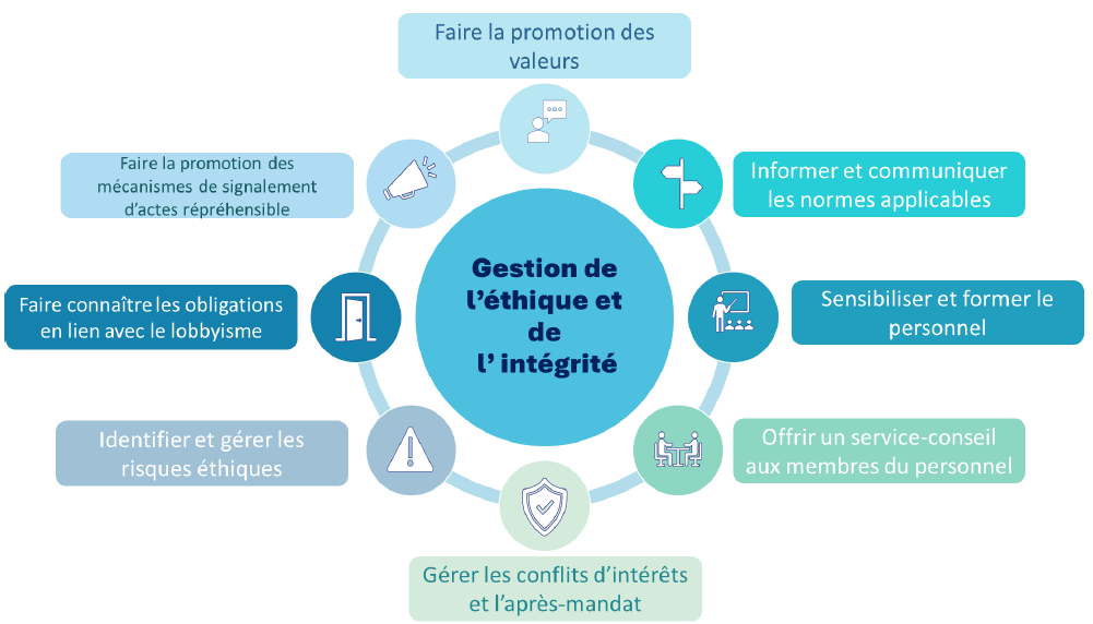 Gestion de l'éthique et de l'intégrité selon 8 objectifs