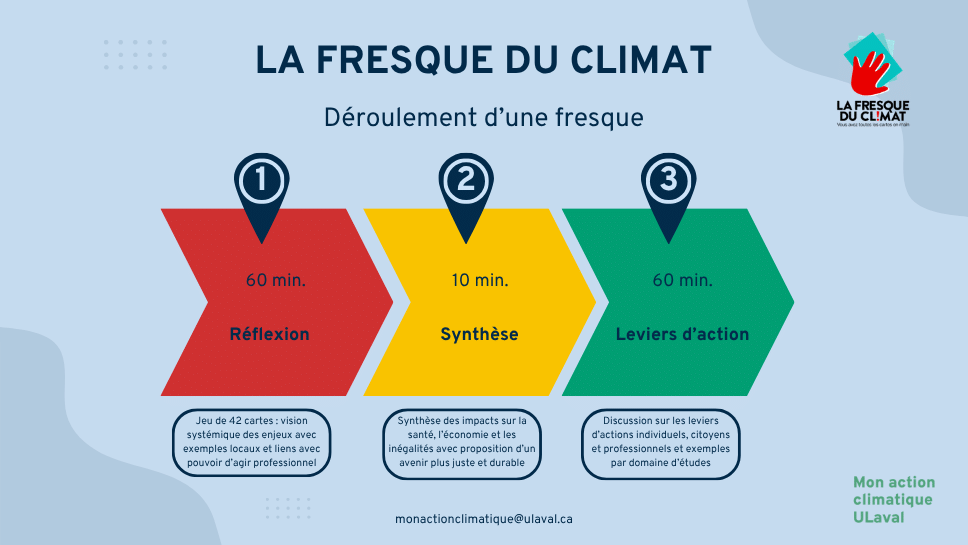 Déroulement d'une Fresque du Climat